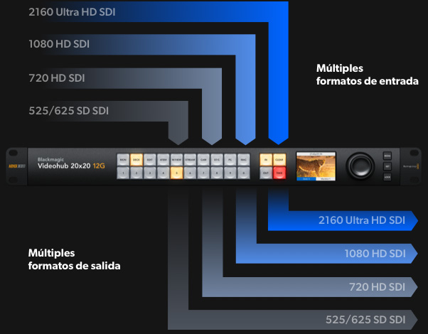 Advanced 12G-SDI for SD, HD and Ultra HD Routing