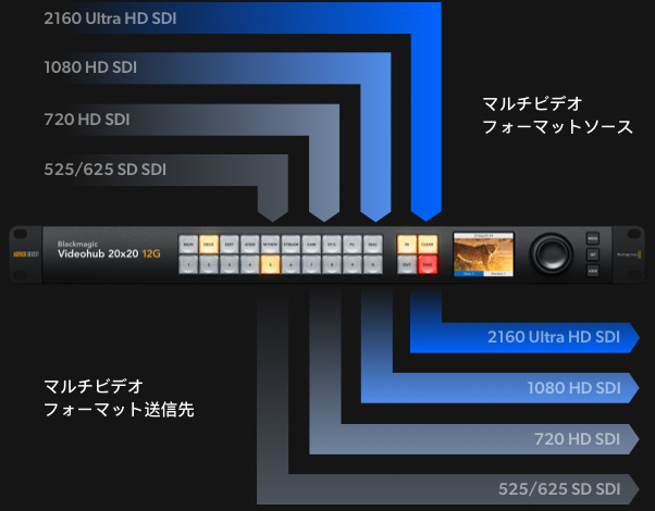Advanced 12G-SDI for SD, HD and Ultra HD Routing